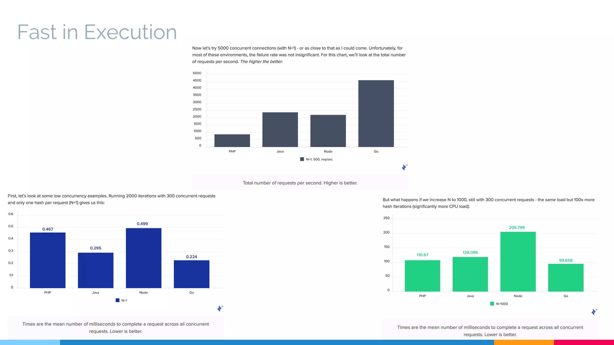 Fast in Execution
12
 