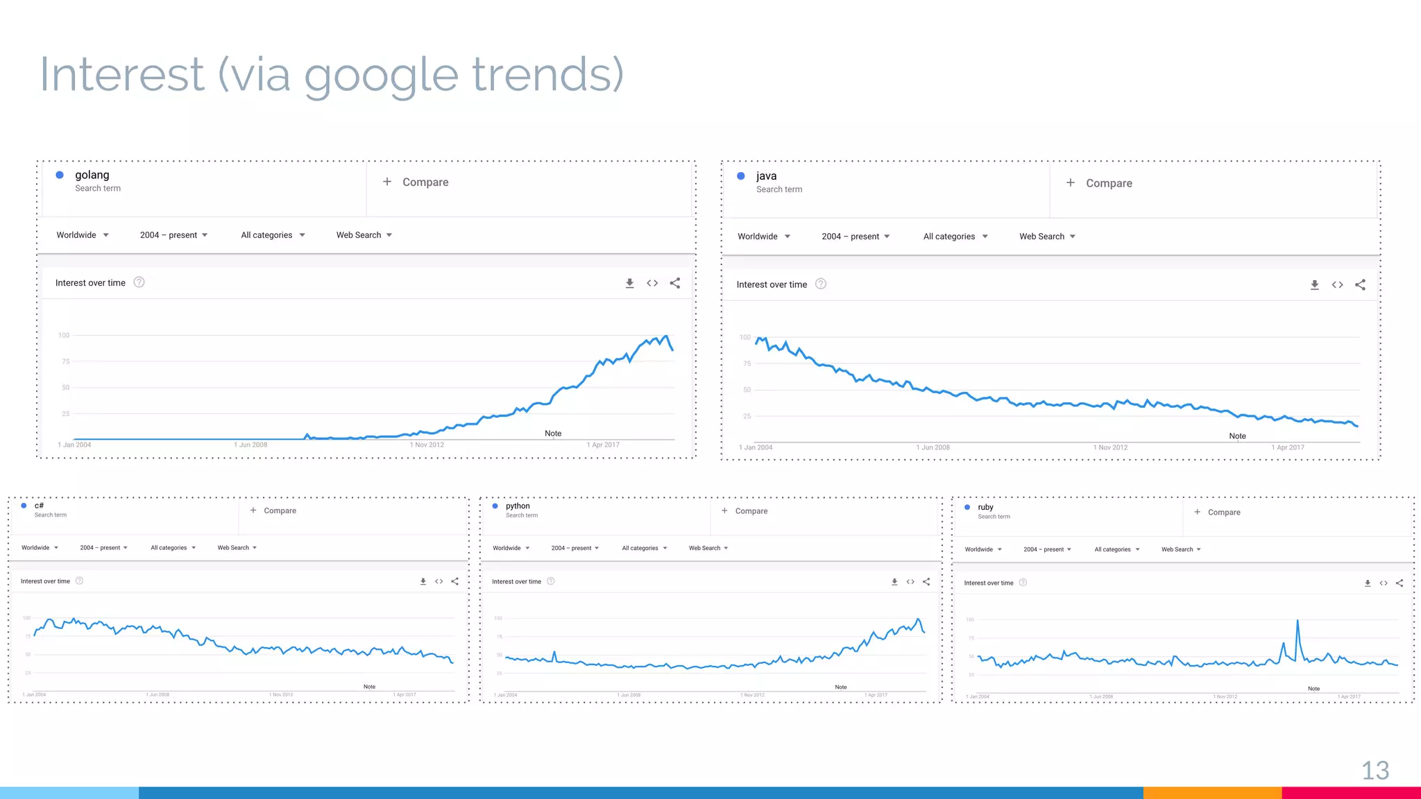 Interest (via google trends)
13
 