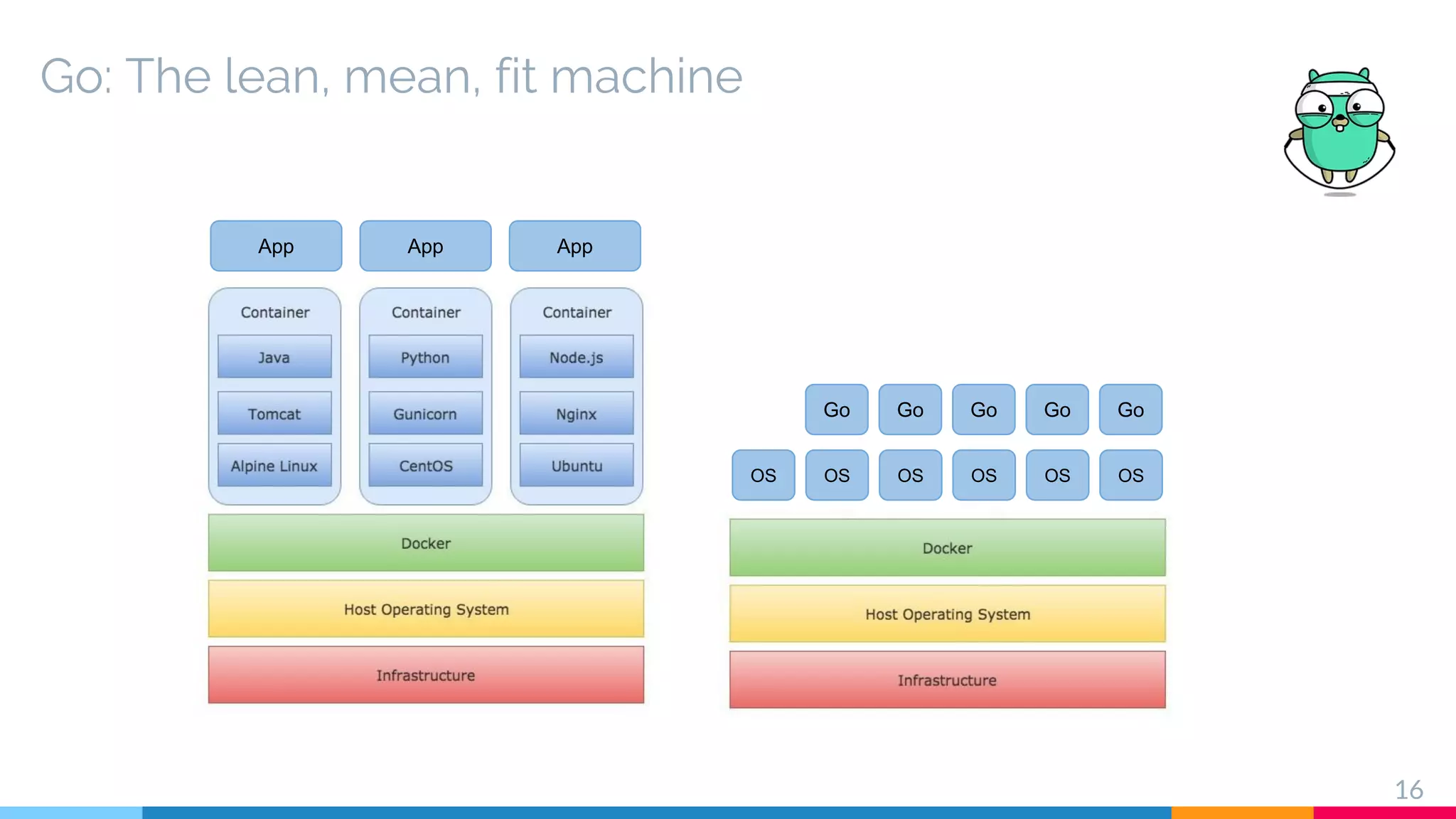 Go: The lean, mean, fit machine
16
OSOSOSOSOSOS
GoGoGoGoGo
App App App
 