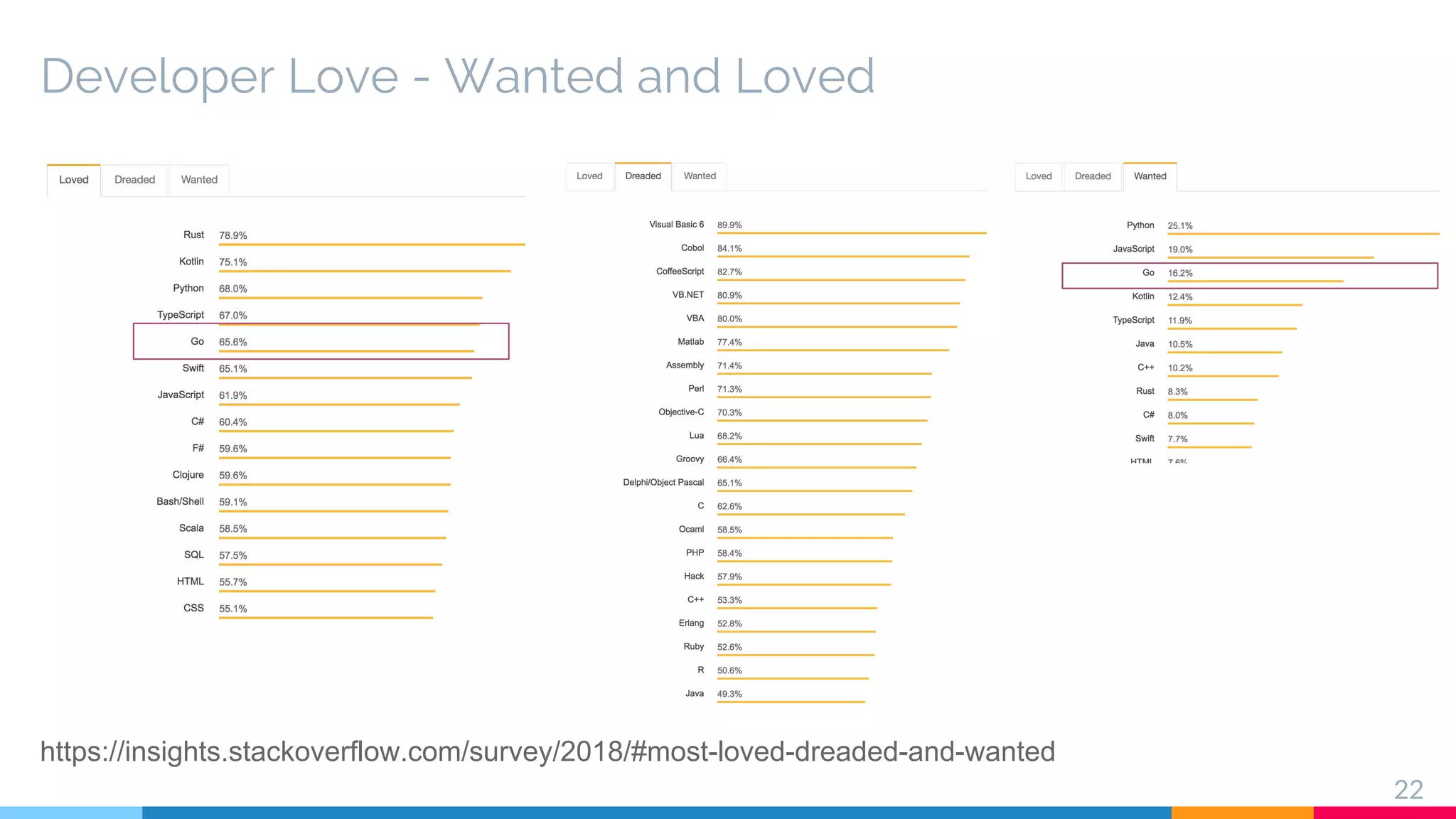 Developer Love - Wanted and Loved
22
https://insights.stackoverflow.com/survey/2018/#most-loved-dreaded-and-wanted
 