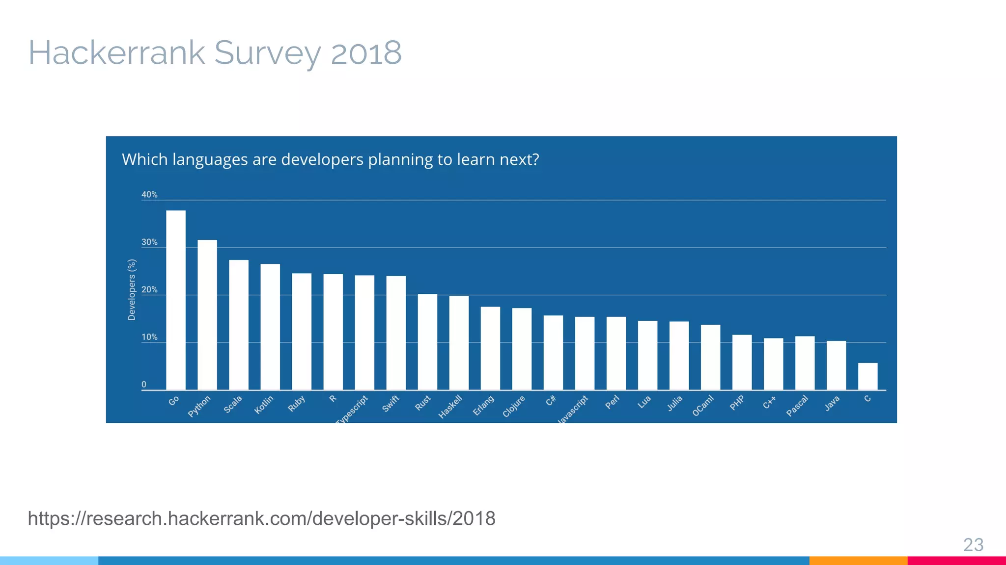 Hackerrank Survey 2018
23
https://research.hackerrank.com/developer-skills/2018
 