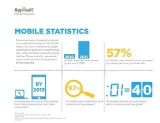 Why Go Mobile?          AppVault Solutions        Q&A       Contact
Mobile Solutions




Mobile StatiSticS
    Consumers are increasingly relying
                                                                                                                                2011
    on mobile technology for all of their




                                                                                                           57%
    needs. As such, smartphone usage
    continues to grow at an astonishing
    rate, while all other mediums heavily
    decline. These statistics represent                            2010            2011
    only a small portion of the growth                            mobile searches have grown               of mobile users would not recommend
    being reported:                                               by 4x since 20101.                       a business without a mobile site2.




                         by
                        2013                                             97%                                            =40
more people will access the internet                                    of mobile users search for local   40 mobile devices are purchased
from their phones than from their                                       content and businesses4.           each minute around the globe5.
computers3.

1
 Gartner, 2010
2
 Compuware, “What Users Want From Mobile,” 2011
3
  Gartner, 2010
4
  Google, “The Mobile Movement: Understanding Smartphone Users,” 2011
5
  Cisco, 2011
 