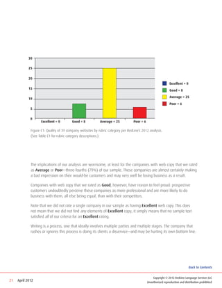30

            25


            20
                                                                                                               Excellent = 0
            15
                                                                                                               Good = 8

            10                                                                                                 Average = 25

                                                                                                               Poor = 6
             5

             0
                    Excellent = 0        Good = 8          Average = 25           Poor = 6

             Figure C1: Quality of 39 company websites by rubric category per RedLine’s 2012 analysis.
             (See Table C1 for rubric category descriptions.)




             The implications of our analysis are worrisome, at least for the companies with web copy that we rated
             as Average or Poor—three-fourths (79%) of our sample. These companies are almost certainly making
             a bad impression on their would-be customers and may very well be losing business as a result.

             Companies with web copy that we rated as Good, however, have reason to feel proud: prospective
             customers undoubtedly perceive these companies as more professional and are more likely to do
             business with them, all else being equal, than with their competitors.

             Note that we did not rate a single company in our sample as having Excellent web copy. This does
             not mean that we did not find any elements of Excellent copy; it simply means that no sample text
             satisfied all of our criteria for an Excellent rating.

             Writing is a process, one that ideally involves multiple parties and multiple stages. The company that
             rushes or ignores this process is doing its clients a disservice—and may be hurting its own bottom line.




                                                                                                                              Back to Contents


                                                                                                 Copyright © 2012 RedLine Language Services LLC
21   April 2012                                                                              Unauthorized reproduction and distribution prohibited
 