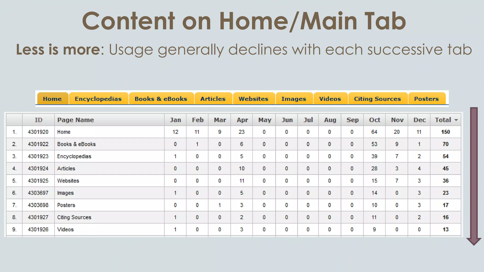 Content on Home/Main Tab
Less is more: Usage generally declines with each successive tab
 