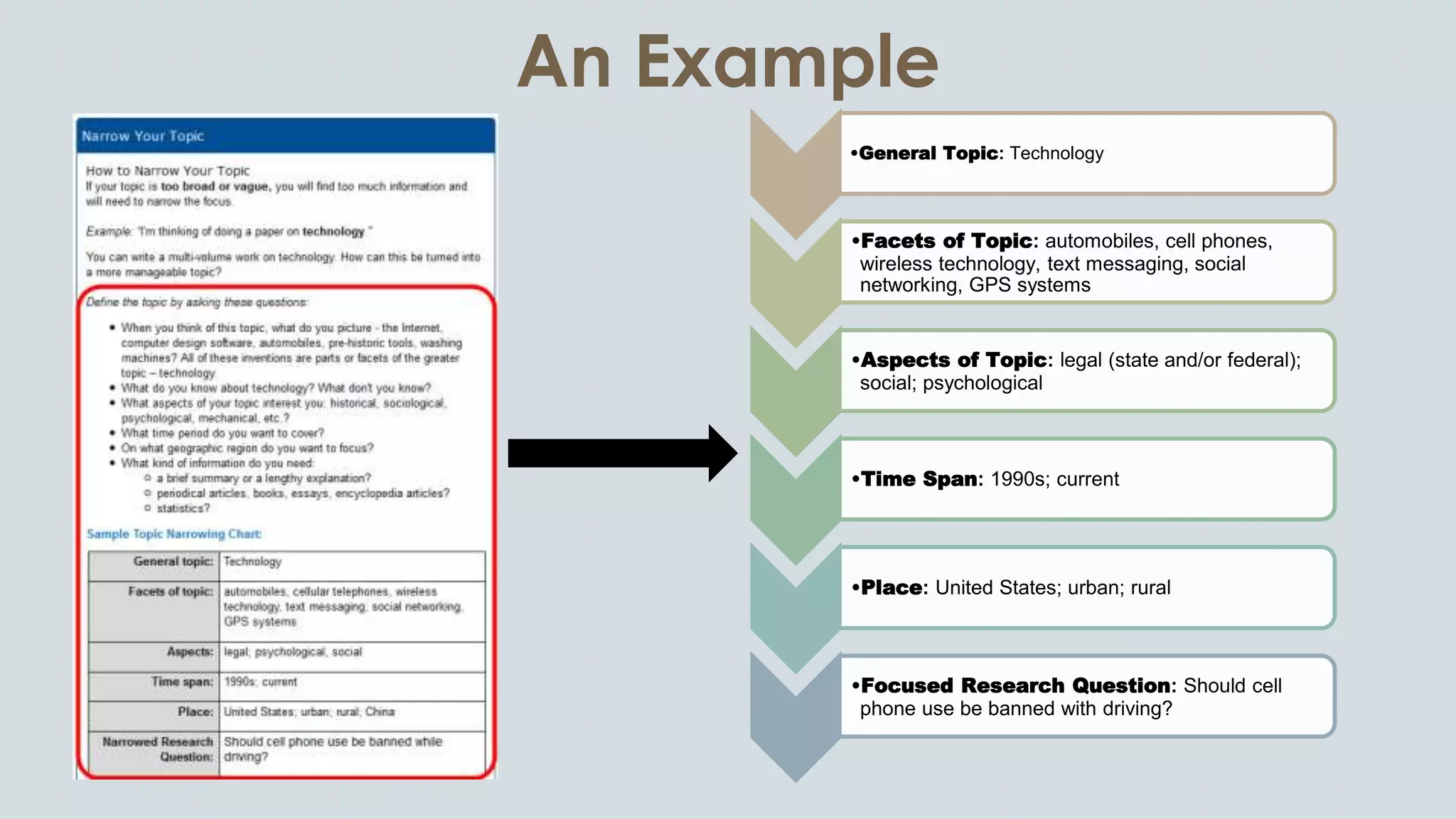 An Example
•General Topic: Technology
•Facets of Topic: automobiles, cell phones,
wireless technology, text messaging, social
networking, GPS systems
•Aspects of Topic: legal (state and/or federal);
social; psychological
•Time Span: 1990s; current
•Place: United States; urban; rural
•Focused Research Question: Should cell
phone use be banned with driving?
 