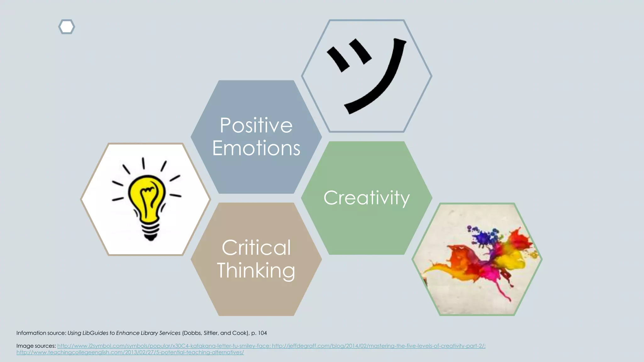 Information source: Using LibGuides to Enhance Library Services (Dobbs, Sittler, and Cook), p. 104
Image sources: http://www.i2symbol.com/symbols/popular/x30C4-katakana-letter-tu-smiley-face; http://jeffdegraff.com/blog/2014/02/mastering-the-five-levels-of-creativity-part-2/;
http://www.teachingcollegeenglish.com/2013/02/27/5-potential-teaching-alternatives/
Critical
Thinking
Creativity
Positive
Emotions
 