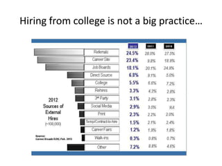 Hiring from college is not a big practice…

 