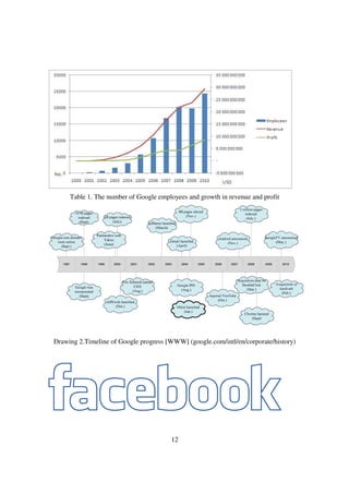 Table 1. The number of Google employees and growth in revenue and profit




Drawing 2.Timeline of Google progress [WWW] (google.com/intl/en/corporate/history)




                                       12
 