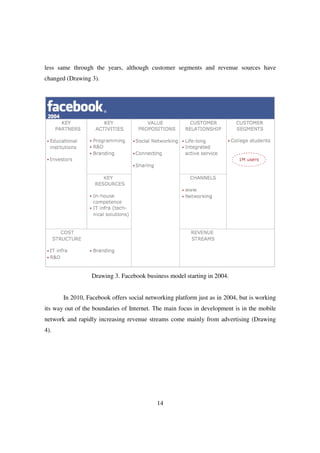 less same through the years, although customer segments and revenue sources have
changed (Drawing 3).




                  Drawing 3. Facebook business model starting in 2004.


       In 2010, Facebook offers social networking platform just as in 2004, but is working
its way out of the boundaries of Internet. The main focus in development is in the mobile
network and rapidly increasing revenue streams come mainly from advertising (Drawing
4).




                                           14
 