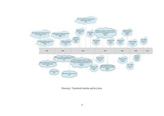 News Feed and Mini Feed introduced,
                                                                                                      registration for anyone
                                                                                                               (Sept)




                                                                                              Expanded to add                           Marketplace launched, Facebook Platform                Facebook Connect
                                                                                               work networks                            launched with 65 developers and over 85                became generally
M.Zukerberg and co-founders launced                                                                                   Share feature
                                          Facebook grew to support more than                      (May)                                               applications                                 available
     Facebook from Harvard                                                                                               added
                                                800 college networks                                                     (Nov)                           (May)                                      (Dec.)
              (Feb)
                                                       (May)
                                                                                       Facebook
                                                                                      mobile feature                                                                                                                                Over 400M
                                                                                        launced                                  Virtual gift shop               Facebook Ads       Facebook Chat                                   active users
           Facebook expanded to Standford,                   Facebook added high                                                     launched                       launced           launched              More than 200M
                                                                                         (Apr.)                                                                                                                                        (Feb.)
                 Columbia and Yale                             schools networks                                                        (Feb.)                        (Nov.)             (Apr.)               active users
                       (Mar.)                                       (Sept.)                                                                                                                                     (Apr.)




                            2004                               2005                                       2006                                            2007                             2008                         2009                   2010



                                                                                                                                                                                                                        Facebook
                                                 Photos were added to application, added                                                                                                                                Usernames
                                                                                                                                             More than 20M
                                                      international schools network                                                                                                    More than 100 M                   launched
                                                                                                                                              active users
                                                                  (Oct.)               Development platform launced, notes                                                               active users                      (June)
                                                                                                                                                 (Apr.)
                                                                                    application introduced, strategic relationship                                                         (Aug.)
                Groups of applications, the Wall is                                    formed with Microsoft for banner ad
                    added as profile feature                                                         syndication
                                                                                                                                                                                                         Over 150M
                             (Sept.)                                                                   (Aug,)                                         More than 50M active users,                        active users
                                                                                                                               More than 12M         Facebook Platform for Mobile                           (Jan.)
                                                                                                                                 active users                  launched
                                                                                                                                    (Dec)                        (Oct.)
                                       1M active users
                                            (Dec)
                                                                  More than 5,5M active users
                                                                             (Dec)




                                                               Drawing 1. Facebook timeline and key facts.




                                                                                                          9
 