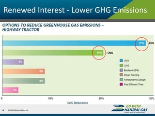 Renewed Interest - Lower GHG Emissions
14
- CNG
- LNG
 