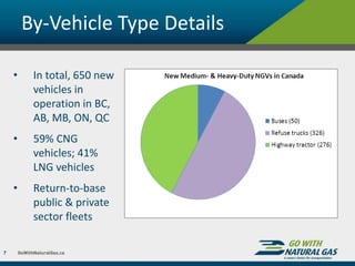 By-Vehicle Type Details
• In total, 650 new
vehicles in
operation in BC,
AB, MB, ON, QC
• 59% CNG
vehicles; 41%
LNG vehicles
• Return-to-base
public & private
sector fleets
7
 