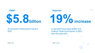 13
$5.8billion
CNBC
of consumer money lost to fraud in
2021
19%increase
Experian
in reported fraud cases to the U.S.
Federal Trade Commission in 2021
from the year prior
Source: CNBC Source: Experian
 