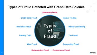 15
Types of Fraud Detected with Graph Data Science
Types
of
Fraud
Credit Card Fraud
Insurance Fraud
Identity Theft
Wire Fraud
Insider Trading
Money Laundering
Tax Fraud
Accounting Fraud
Subscription Fraud E-commerce Fraud
Streaming Fraud
 