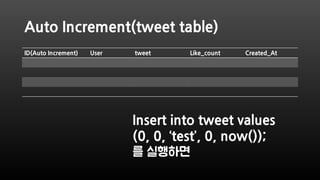 Auto Increment(tweet table)
ID(Auto Increment) User tweet Like_count Created_At
Insert into tweet values
(0, 0, ‘test’, 0,...