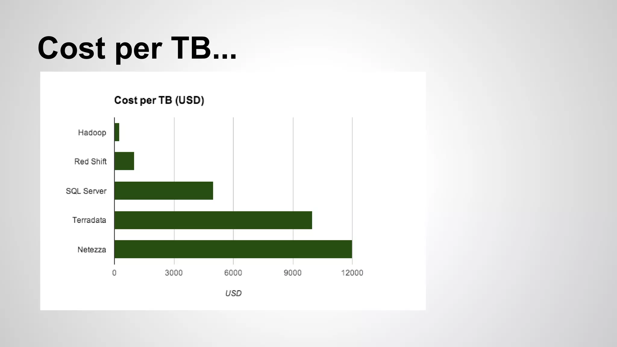 Cost per TB... 
 