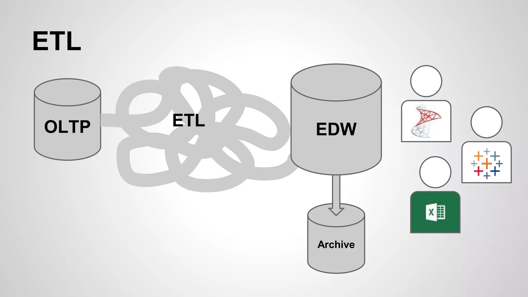 ETL 
OLTP 
EDW 
Archive 
ETL 
 