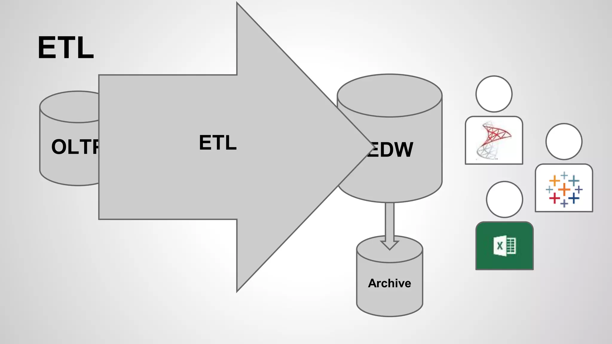 ETL 
OLTP 
ETL EDW 
Archive 
 