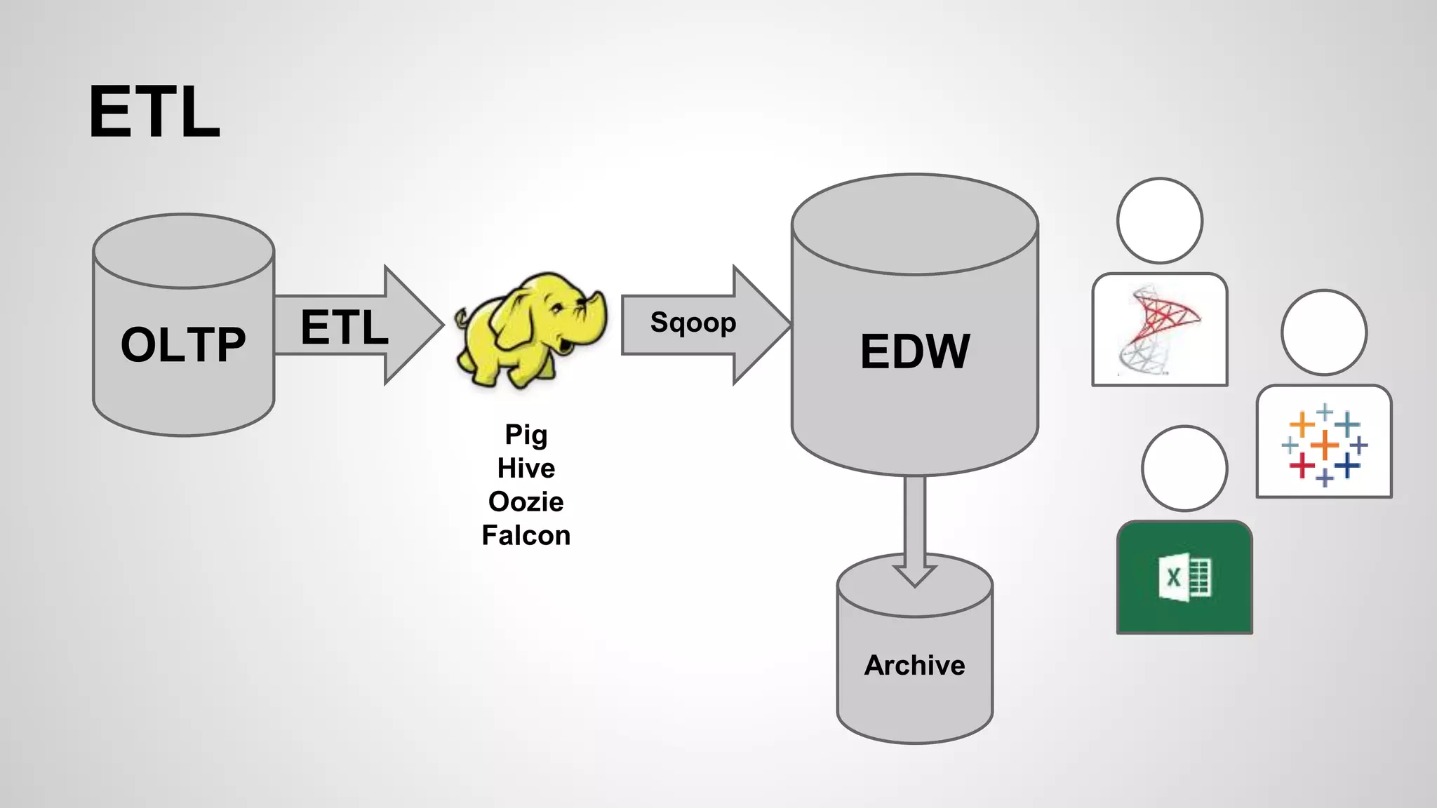 ETL 
OLTP 
EDW 
Archive 
ETL Sqoop 
Pig 
Hive 
Oozie 
Falcon 
 