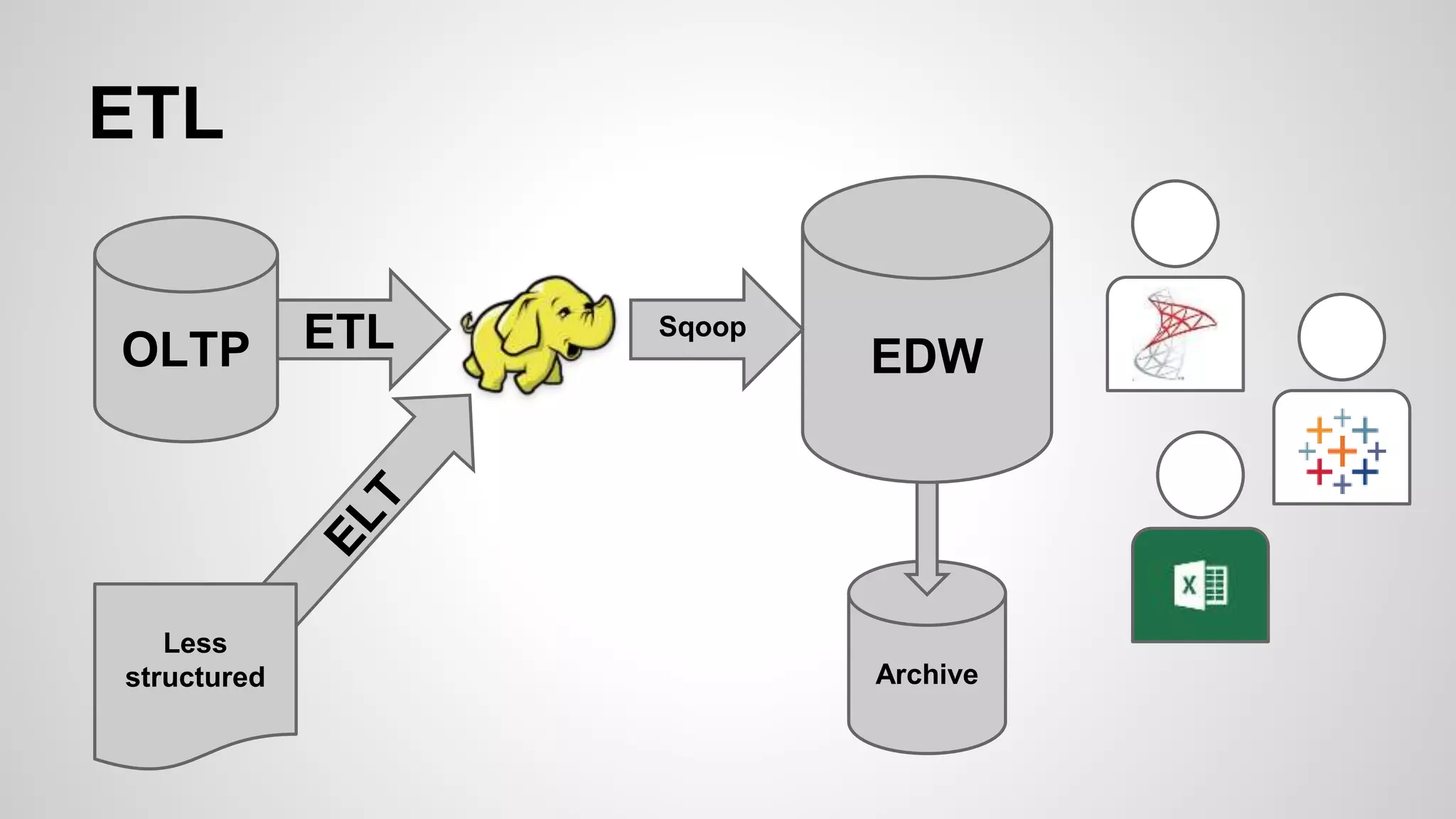 ETL 
OLTP 
EDW 
Archive 
ETL 
Less 
structured 
Sqoop 
 