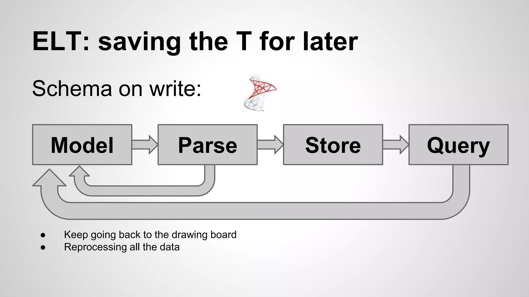 ELT: saving the T for later 
Schema on write: 
Model Parse Store Query 
● Keep going back to the drawing board 
● Reprocessing all the data 
 