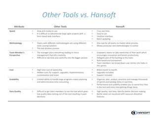 Other Tools vs. Hansoft
Attribute Other Tools Hansoft
Speed • Slow and clunky to use.
• It is difficult to administrate large agile projects with a
form based web interface.
• True real time.
• Easy to use.
• Intuitive interface.
• Batch updating.
Methodology • Teams with different methodologies are using different
tools causing isolation.
• The tool dictates process.
• One tool for all teams no matter what process.
• Allows processes and methodologies to evolve.
Team Member’s
Perspective
• The manager plans everything leading to micro
management that kills creativity.
• Difficult to see how your work fits into the bigger picture.
• Empowers teams to take ownership of their work which
encourages innovation and boosts productivity.
• Delegate part of the backlog to the team.
• Role-based and transparent.
• Team members can break down user stories into tasks in
the sprints.
Cost • High total cost of ownership.
• Hidden costs for support, upgrades, implementation,
customization and more.
• Billed month to month.
• Upgrades included.
• Support included.
Scalability • Limited ability to handle large programs makes planning
and administration time consuming.
• Organize, plan, analyze, prioritize and manage thousands
of sprints and backlog items in real time.
• Performance and usability enables you to spend less time
in the tool and more time getting things done.
Data Quality • Difficult to get team members to use the tool which gives
low quality data coming out of the tool resulting in poor
decisions.
• High quality, real time, data for better decision making.
• Bottle necks are visualized with resource allocation
features.
 