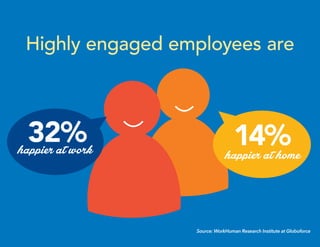 happier at home
Source: WorkHuman Research Institute at Globoforce
happier at work
Highly engaged employees are
14%32%
 