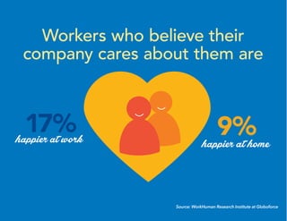 happier at home
Source: WorkHuman Research Institute at Globoforce
happier at work
Workers who believe their
company cares about them are
9%17%
 