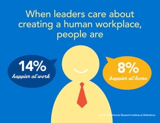 Source: WorkHuman Research Institute at Globoforce
happier at work
When leaders care about
creating a human workplace,
people are
happier at home
8%14%
 