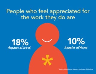 happier at work
18% happier at home
10%
People who feel appreciated for
the work they do are
Source: WorkHuman Research Institute at Globoforce
 
