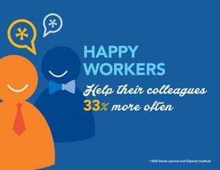 HAPPY
WORKERS
Help their colleagues
33% more often
* Wall Street Journal and iOpener Institute
 