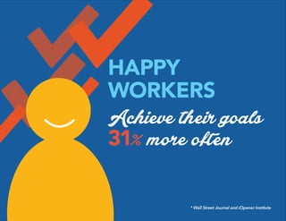 * Wall Street Journal and iOpener Institute
HAPPY
WORKERS
Achieve their goals
31% more often
 
