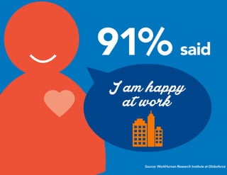 91% said
I am happy
at work
Source: WorkHuman Research Institute at Globoforce
 