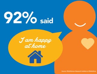 92% said
I am happy
at home
Source: WorkHuman Research Institute at Globoforce
 