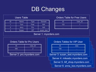 DB Changes
     Users Table                                Orders Table for Free Users
ID         Name     Type       Doma...
