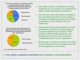 The pool of candidates we develop comprises
         existing industry contacts, referred
      individuals and professionals discovered              •   With nearly 20 years of experience recruiting
         through targeted research efforts.*
                                                                speciﬁcally for your industry, we understand its
                                                                history, trends, challenges and dynamics.
             20%                      Relationship

                       44%
                                                            •   We know your direct and indirect competitors,
                                      New Research
                                                                their key players and their cultures, giving us
           36%
                                      Referred
                                                                the ability to intelligently discuss and compare
                                                                a candidate’s current situation with your
                                                                opportunity.

     Our clients often select individuals from
                                                            •   We broaden the pool of candidates to include
    different industries because they offer new                 professionals who are with varying types of
    perspectives and ideas, adding strength to                  companies related to your industry. These
                their organizations.*
                                                                individuals offer diverse experiences and
                                                                backgrounds and can bring a unique and
            45%
                                       Same Industry
                                                                valuable perspective to your organization.

                      55%
                                       Different Industry
                                                            •   We leverage our extensive network of contacts
                                                                to obtain referrals of proven professionals who
                                                                are well regarded in your industry.
*Charts reflect placements made 2008 to Present




‣ YOU NEED A SEARCH PARTNER WHO KNOWS YOUR INDUSTRY.
 