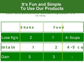 It‘s Fun and Simple
                      To Use Our Products
     B a s ic N e e d W it h H e r b a lif e N u t r it io n P r o g r a m m e s , It is
                                       so easy




                      S ha ke                                 Food                         T


  Lose Kg‘s                      2                          1               4- 5cups

a in t a in                          1                           2             4 -5 c u

 Gain                           3                            3                      -
 