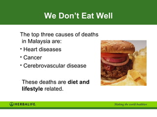 We Don’t Eat Well

The top three causes of deaths
 in Malaysia are:
• Heart diseases
• Cancer
• Cerebrovascular disease


These deaths are diet and
lifestyle related.
 