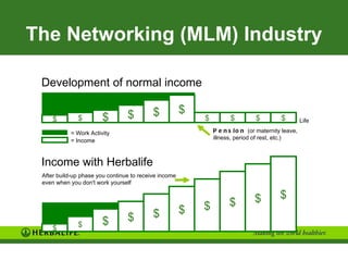 The Networking (MLM) Industry

 Development of normal income

                                 $         $           $
     $        $         $                                  $         $          $         $         Life

            = Work Activity                                    P e n s i o n (or maternity leave,
                                                               illness, period of rest, etc.)
            = Income



 Income with Herbalife
 After build-up phase you continue to receive income
 even when you don't work yourself


                                                                               $          $
                                                           $         $
                                           $           $
                        $        $
     $        $
 