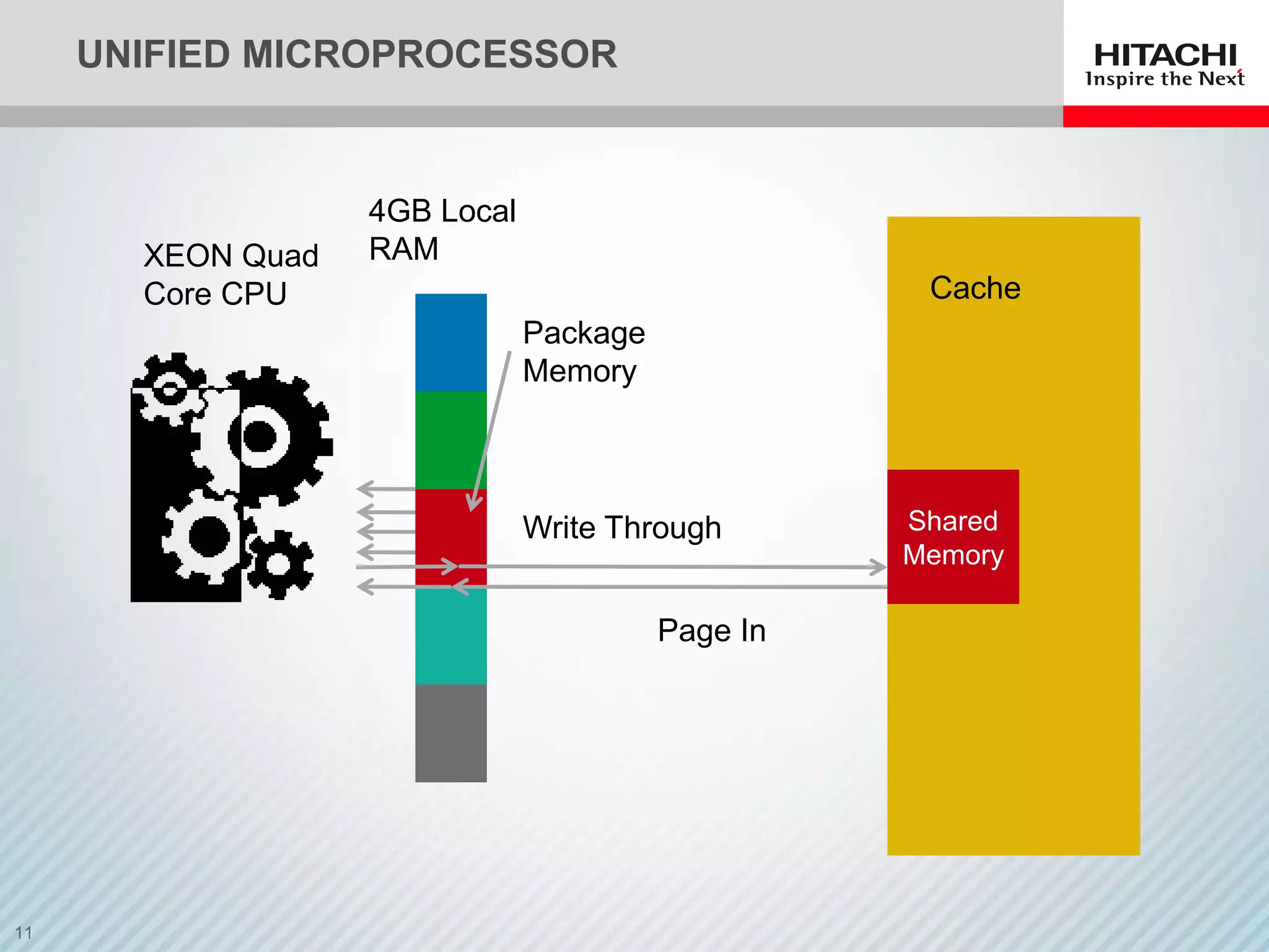 UNIFIED MICROPROCESSOR


              4GB Local
  XEON Quad   RAM
  Core CPU                                     Cache
                          Package
                          Memory



                          Write Through       Shared
                                              Memory

                                    Page In
 