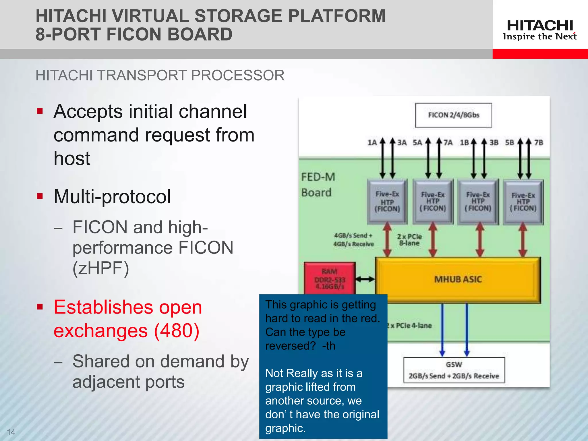 HITACHI VIRTUAL STORAGE PLATFORM
8-PORT FICON BOARD

HITACHI TRANSPORT PROCESSOR

 Accepts initial channel
  command request from
  host
 Multi-protocol
  ‒ FICON and high-
    performance FICON
    (zHPF)

 Establishes open          This graphic is getting
                            hard to read in the red.
  exchanges (480)           Can the type be
                            reversed? -th
  ‒ Shared on demand by
                            Not Really as it is a
    adjacent ports          graphic lifted from
                            another source, we
                            don’ t have the original
                            graphic.
 