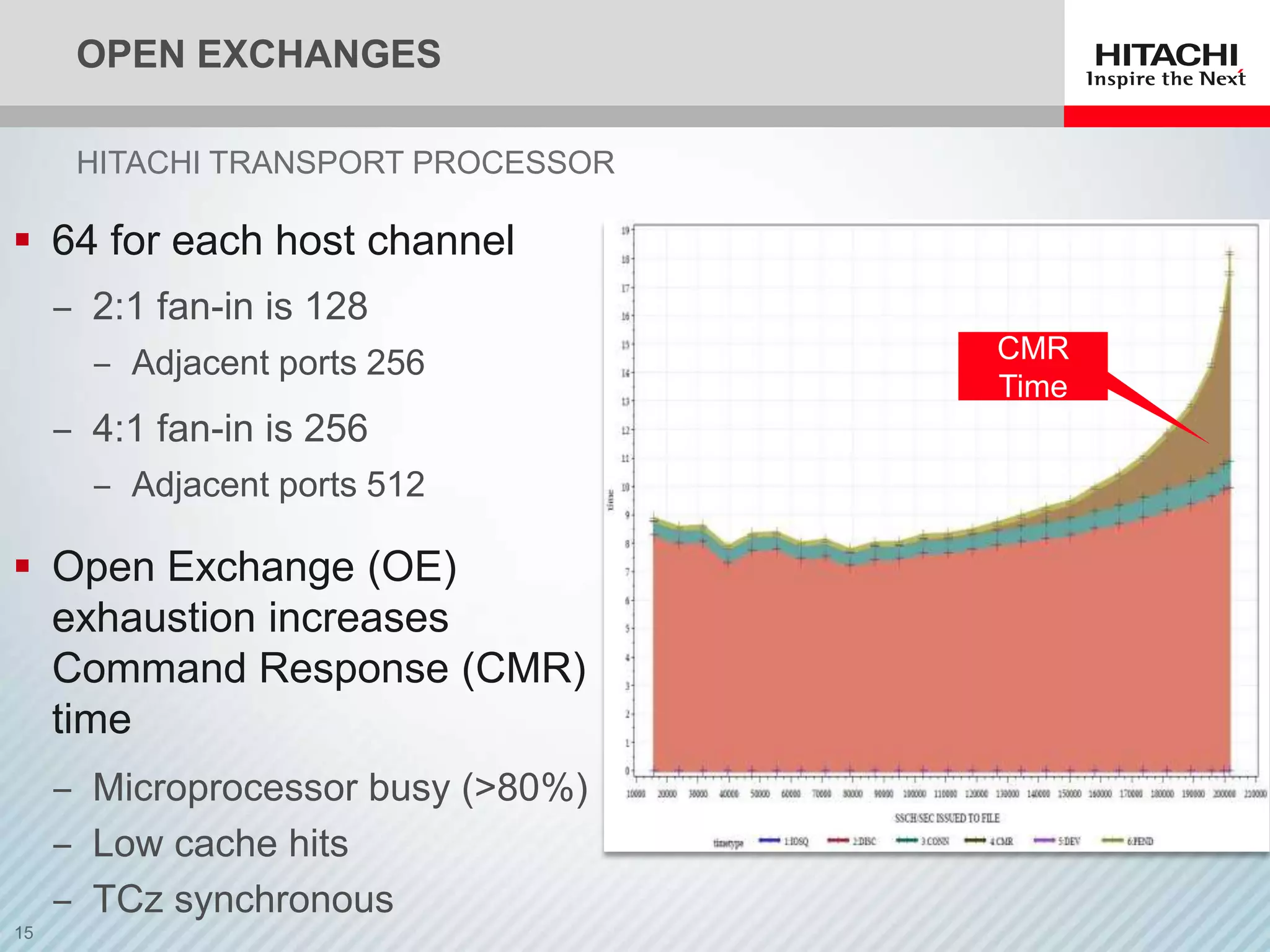 OPEN EXCHANGES

   HITACHI TRANSPORT PROCESSOR

 64 for each host channel
  ‒ 2:1 fan-in is 128
    ‒ Adjacent ports 256         CMR
                                 Time
  ‒ 4:1 fan-in is 256
    ‒ Adjacent ports 512

 Open Exchange (OE)
  exhaustion increases
  Command Response (CMR)
  time
  ‒ Microprocessor busy (>80%)
  ‒ Low cache hits
  ‒ TCz synchronous
 