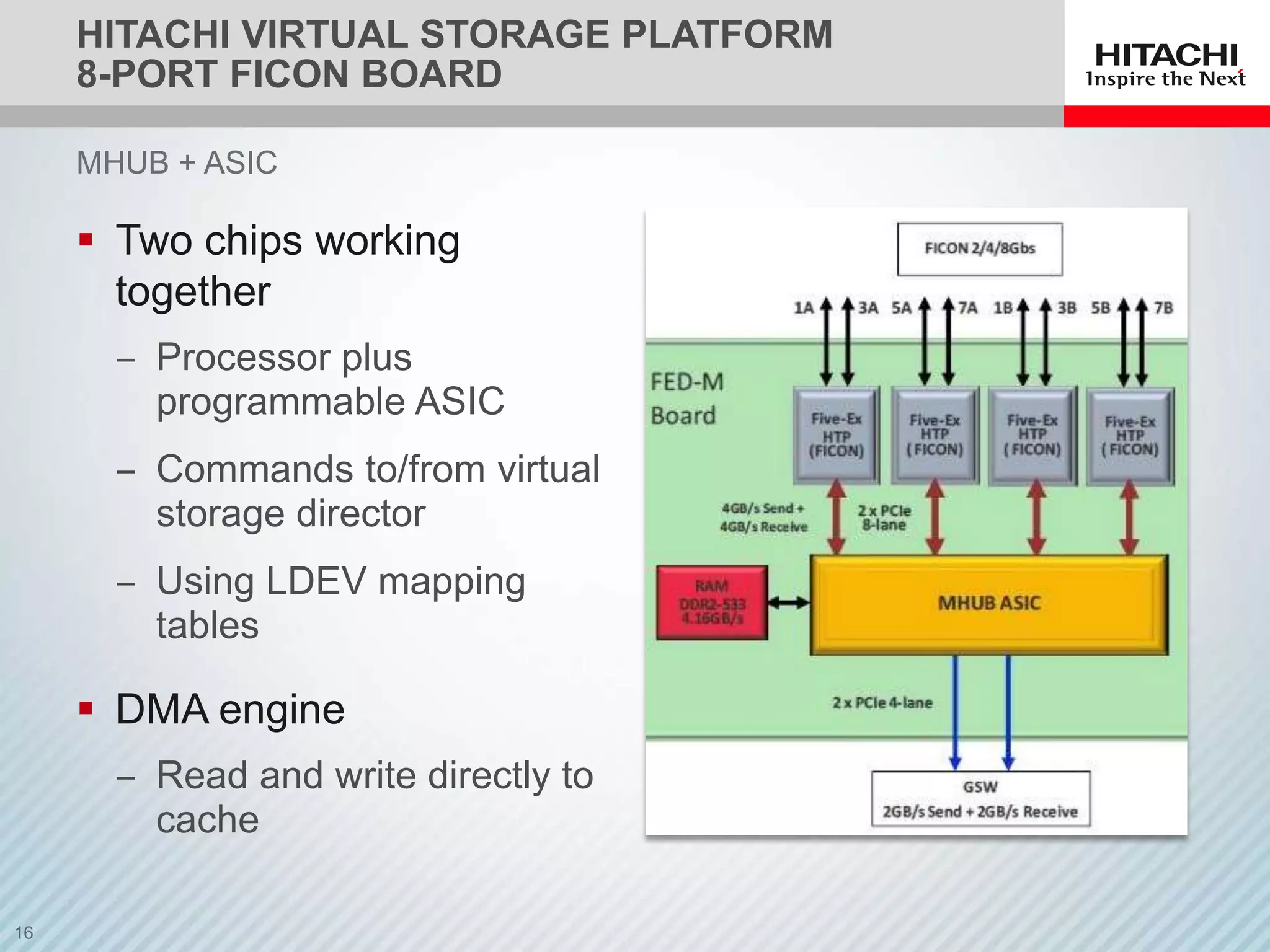 HITACHI VIRTUAL STORAGE PLATFORM
8-PORT FICON BOARD

MHUB + ASIC

 Two chips working
  together
  ‒ Processor plus
    programmable ASIC
  ‒ Commands to/from virtual
    storage director
  ‒ Using LDEV mapping
    tables

 DMA engine
  ‒ Read and write directly to
    cache
 