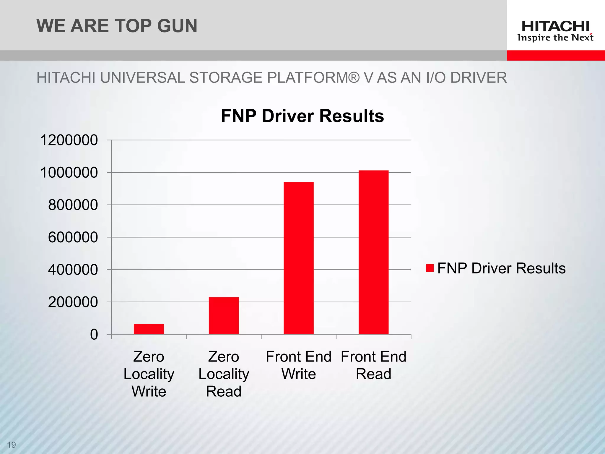 WE ARE TOP GUN

HITACHI UNIVERSAL STORAGE PLATFORM® V AS AN I/O DRIVER

                        FNP Driver Results
1200000

1000000

 800000

 600000

 400000                                               FNP Driver Results

 200000

      0
           Zero       Zero      Front End Front End
          Locality   Locality     Write     Read
           Write      Read
 