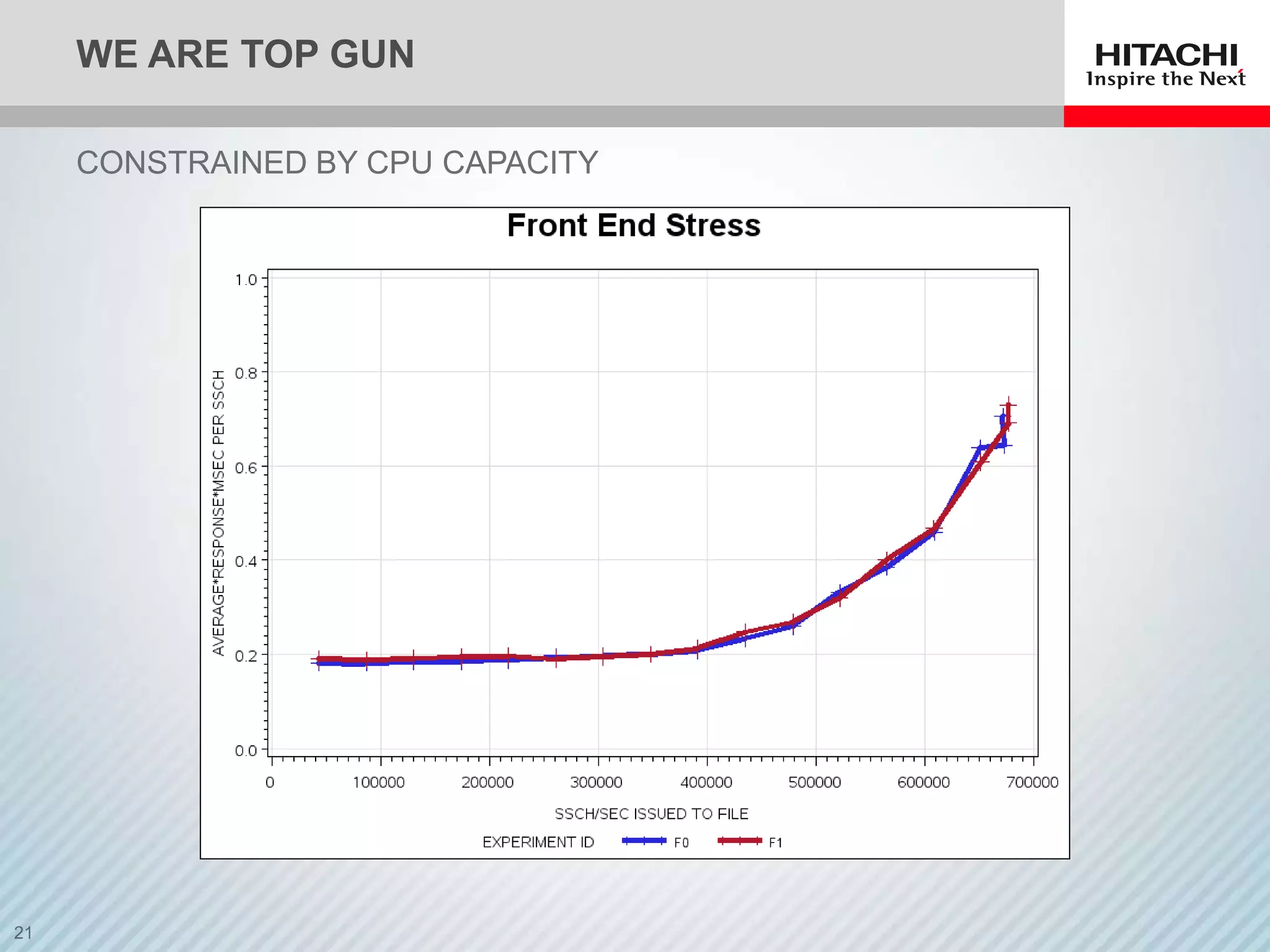 WE ARE TOP GUN

CONSTRAINED BY CPU CAPACITY
 