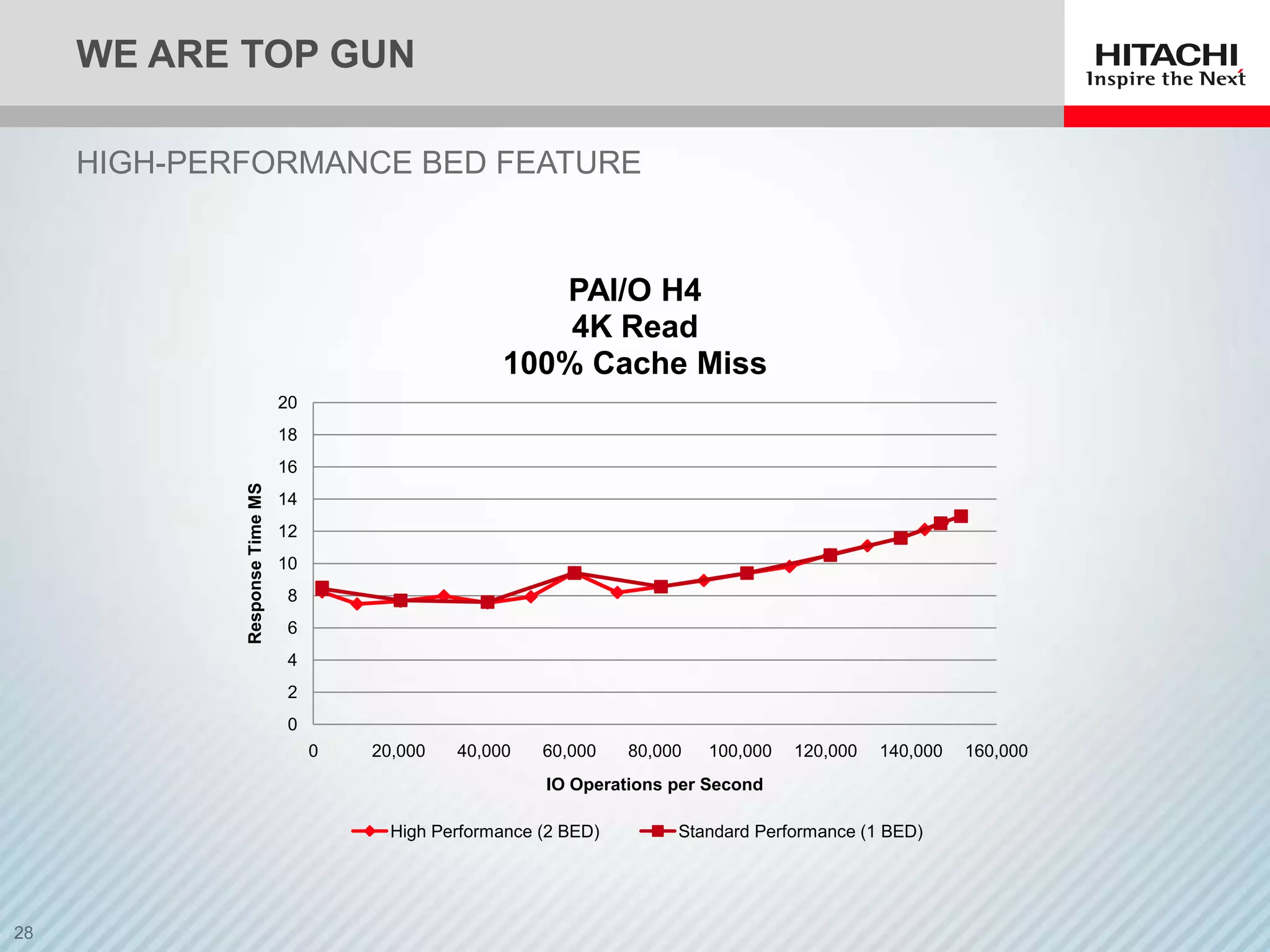 WE ARE TOP GUN

HIGH-PERFORMANCE BED FEATURE



                                                     PAI/O H4
                                                      4K Read
                                                  100% Cache Miss
                           20
                           18
                           16
        Response Time MS




                           14
                           12
                           10
                            8
                            6
                            4
                            2
                            0
                                0   20,000   40,000    60,000    80,000   100,000   120,000   140,000   160,000
                                                       IO Operations per Second

                                      High Performance (2 BED)        Standard Performance (1 BED)
 