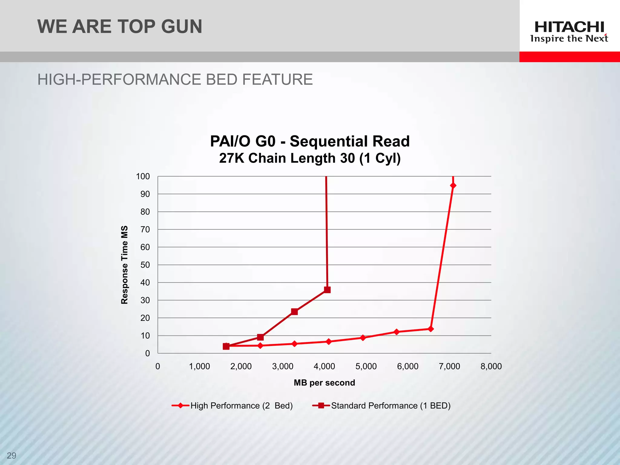 WE ARE TOP GUN

HIGH-PERFORMANCE BED FEATURE


                                         PAI/O G0 - Sequential Read
                                             27K Chain Length 30 (1 Cyl)
                           100

                            90

                            80
        Response Time MS




                            70

                            60

                            50

                            40

                            30

                            20

                            10

                             0
                                 0   1,000    2,000     3,000       4,000       5,000   6,000    7,000   8,000
                                                                MB per second

                                     High Performance (2 Bed)           Standard Performance (1 BED)
 