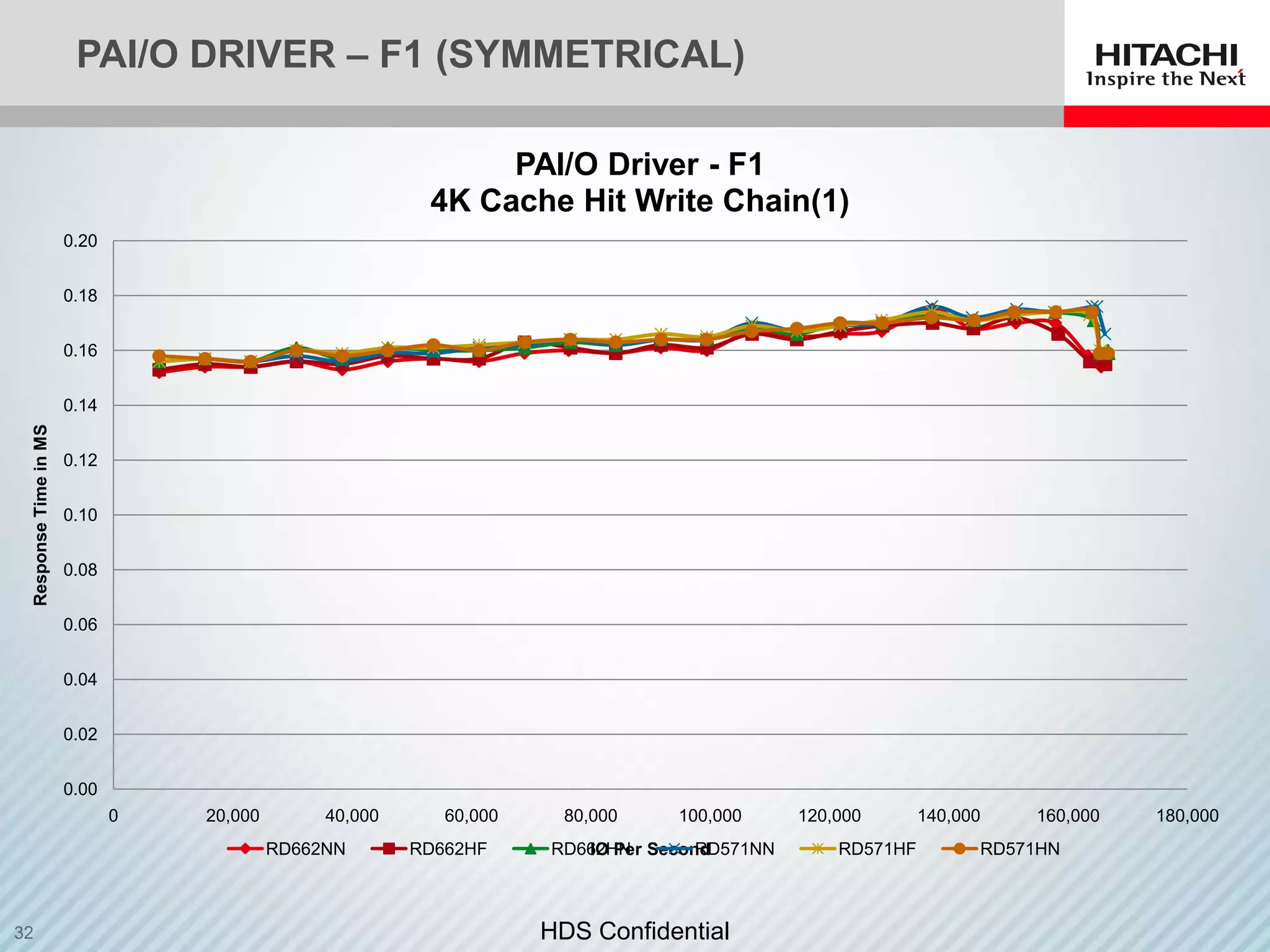 PAI/O DRIVER – F1 (SYMMETRICAL)

                                                              PAI/O Driver - F1
                                                         4K Cache Hit Write Chain(1)
                      0.20


                      0.18


                      0.16


                      0.14
Response Time in MS




                      0.12


                      0.10


                      0.08


                      0.06


                      0.04


                      0.02


                      0.00
                             0   20,000        40,000      60,000     80,000   100,000     120,000       140,000   160,000   180,000
                                          RD662NN       RD662HF     RD662HN Second
                                                                       IO Per    RD571NN       RD571HF         RD571HN



                                                                    HDS Confidential
 