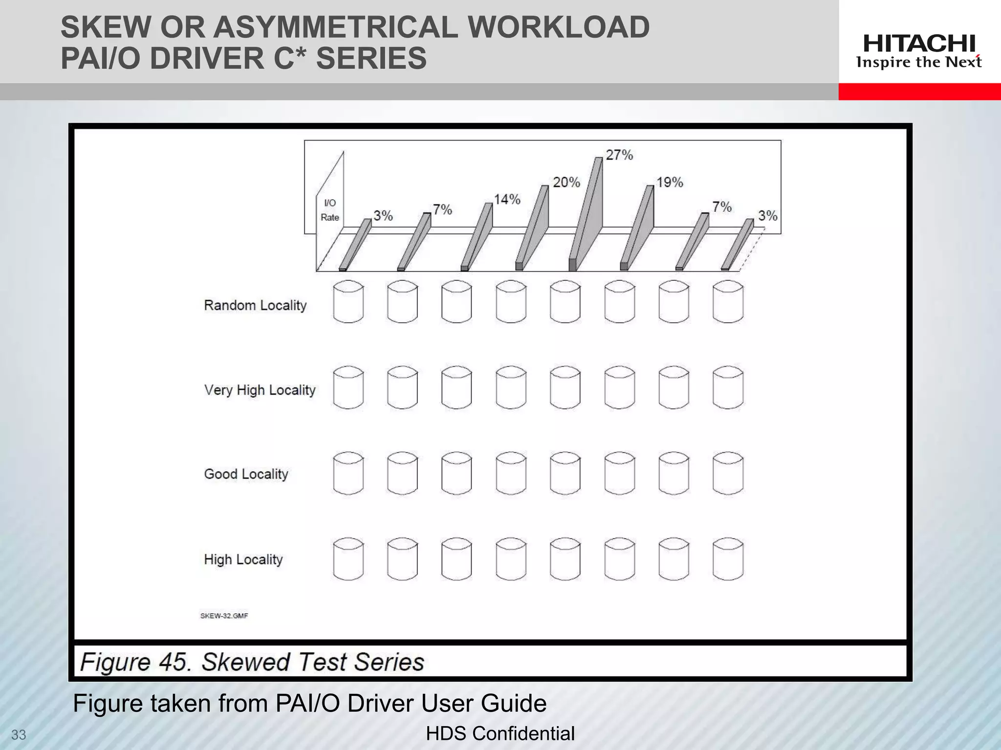 SKEW OR ASYMMETRICAL WORKLOAD
PAI/O DRIVER C* SERIES




Figure taken from PAI/O Driver User Guide
                              HDS Confidential
 