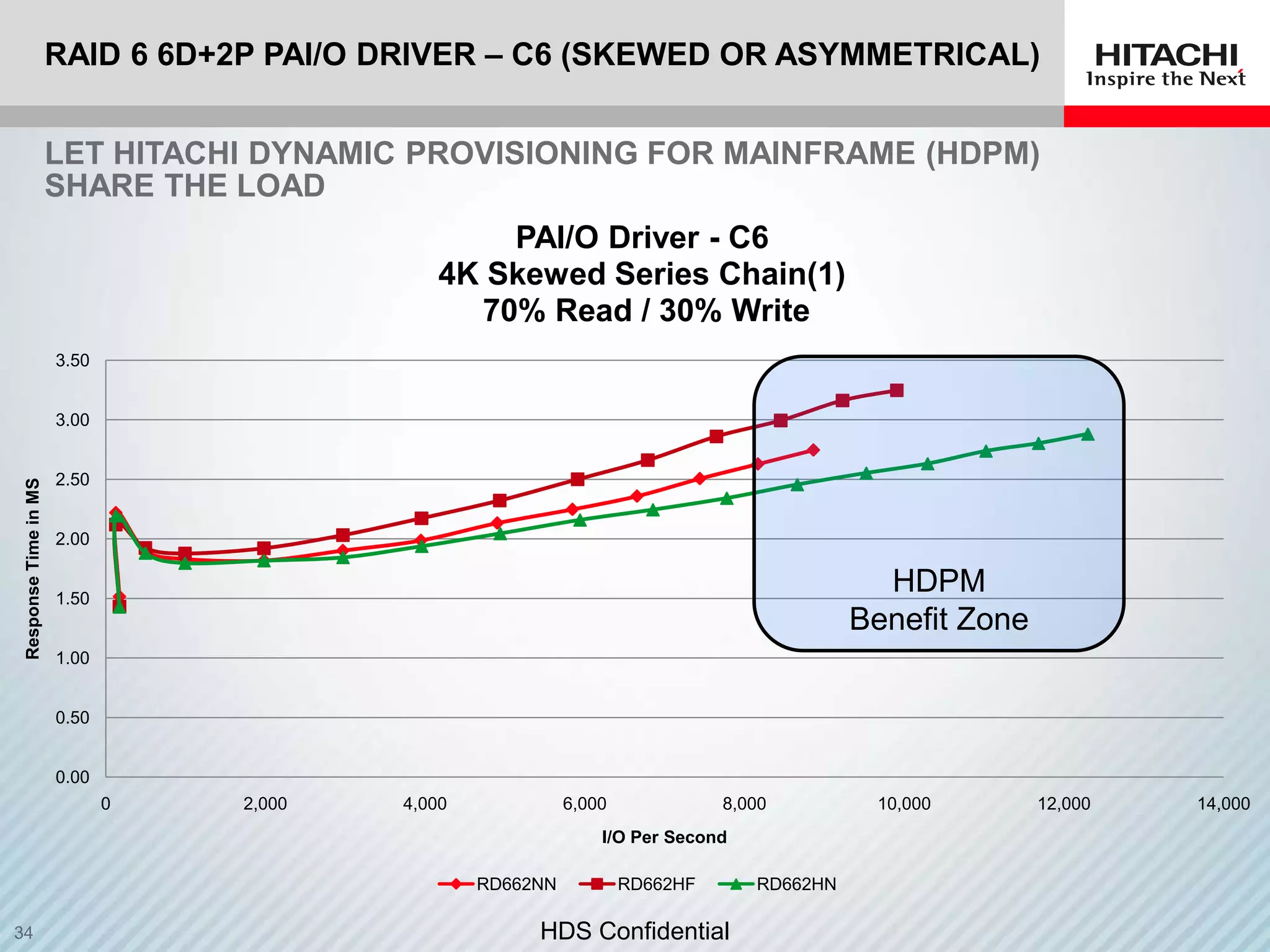 RAID 6 6D+2P PAI/O DRIVER – C6 (SKEWED OR ASYMMETRICAL)


                      LET HITACHI DYNAMIC PROVISIONING FOR MAINFRAME (HDPM)
                      SHARE THE LOAD
                                                 PAI/O Driver - C6
                                             4K Skewed Series Chain(1)
                                               70% Read / 30% Write
                      3.50


                      3.00


                      2.50
Response Time in MS




                      2.00


                      1.50
                                                                                            HDPM
                                                                                          Benefit Zone
                      1.00


                      0.50


                      0.00
                             0   2,000   4,000             6,000             8,000         10,000        12,000   14,000
                                                               I/O Per Second

                                                 RD662NN           RD662HF      RD662HN

                                                      HDS Confidential
 